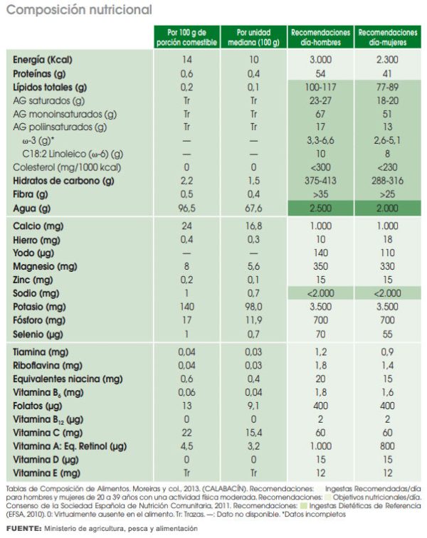 Información nutricional del calabacín