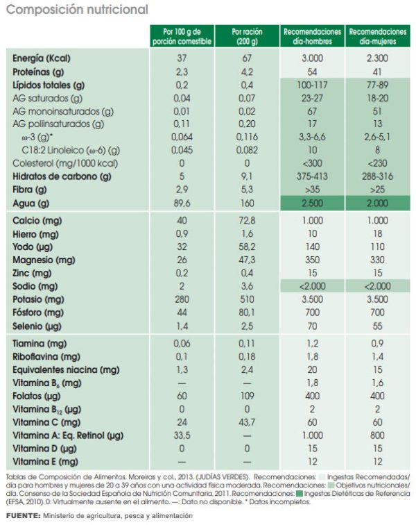 Información nutricional de la judía verde