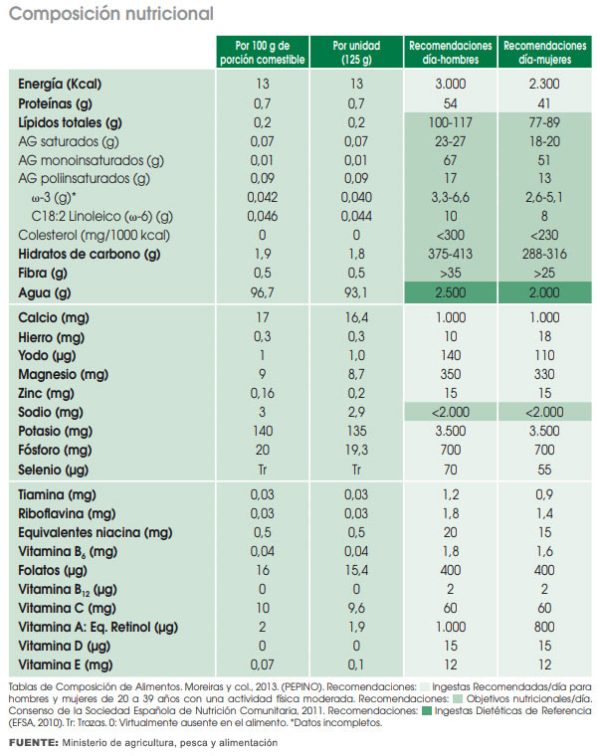 composición nutricional del pepino