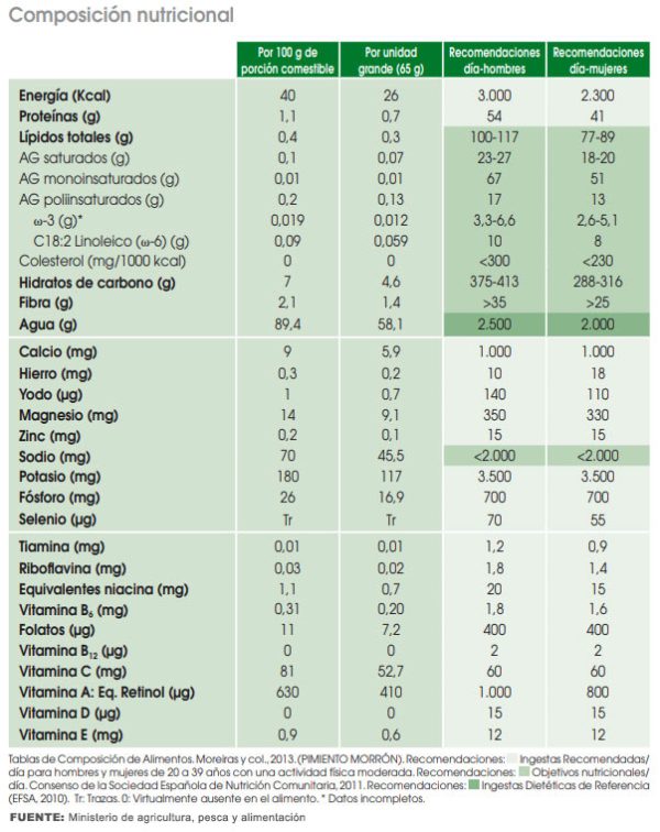 Información nutricional del pimiento